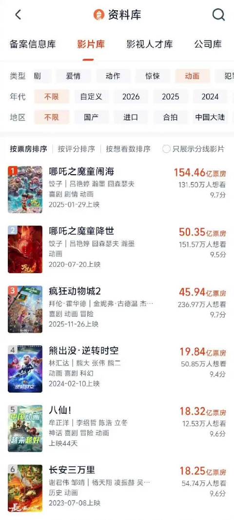 八仙成为国产动画电影票房榜第四