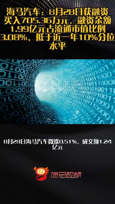 海马汽车：8月28日获融资买入705.36万元，融资余额1.99亿元占流通市值比例3.08%，低于近一年10%分位水平