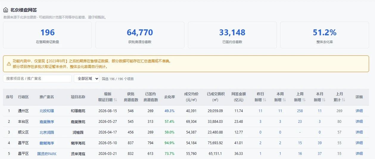 北京8月网签:北投和璟269套断档领先,北清润府首套82折 北京8月网签:北投和璟269套断档领先,北清润府首套82折