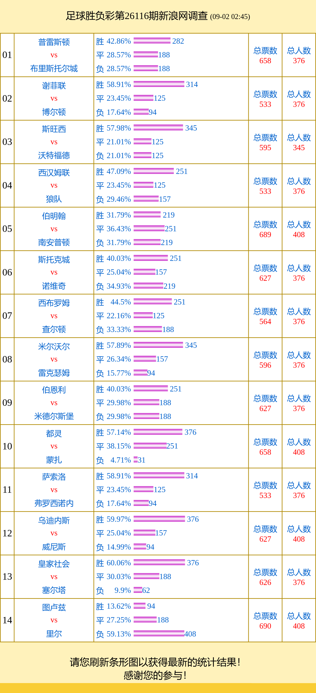 投票调查：皇家社会支持率60% 图卢兹vs里尔得票高