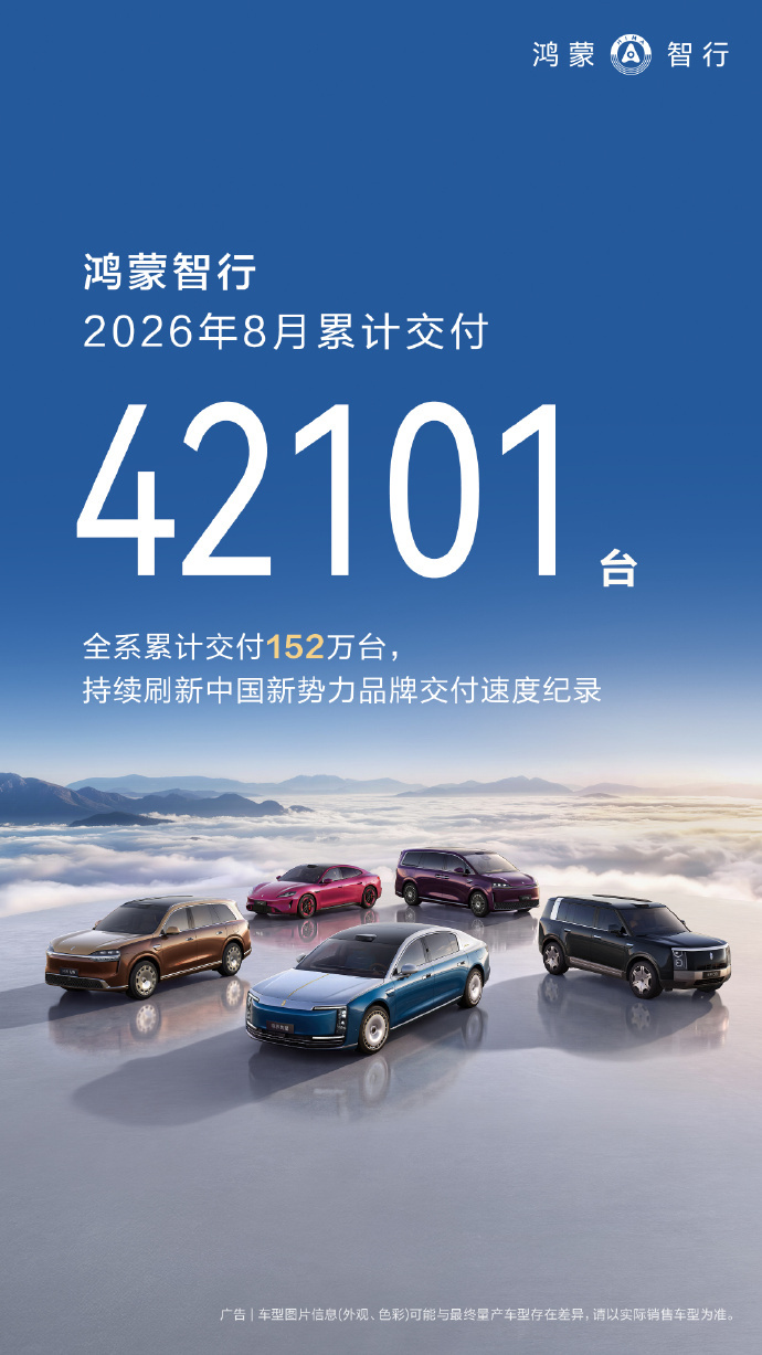 鸿蒙智行8月交付42101台 全系累计交付152万台