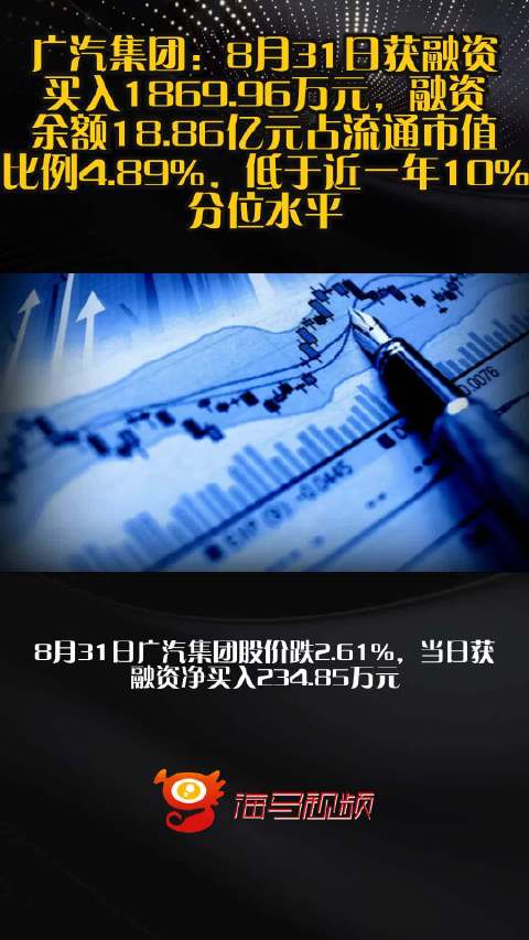 广汽集团：8月31日获融资买入1869.96万元，融资余额18.86亿元占流通市值比例4.89%，低于近一年10%分位水平