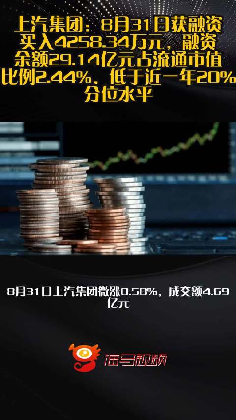 上汽集团：8月31日获融资买入4258.34万元，融资余额29.14亿元占流通市值比例2.44%，低于近一年20%分位水平