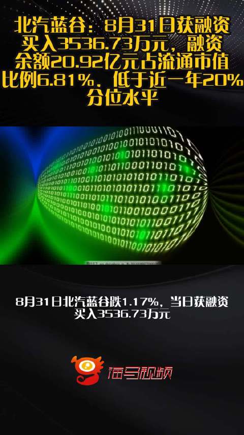 北汽蓝谷：8月31日获融资买入3536.73万元，融资余额20.92亿元占流通市值比例6.81%，低于近一年20%分位水平