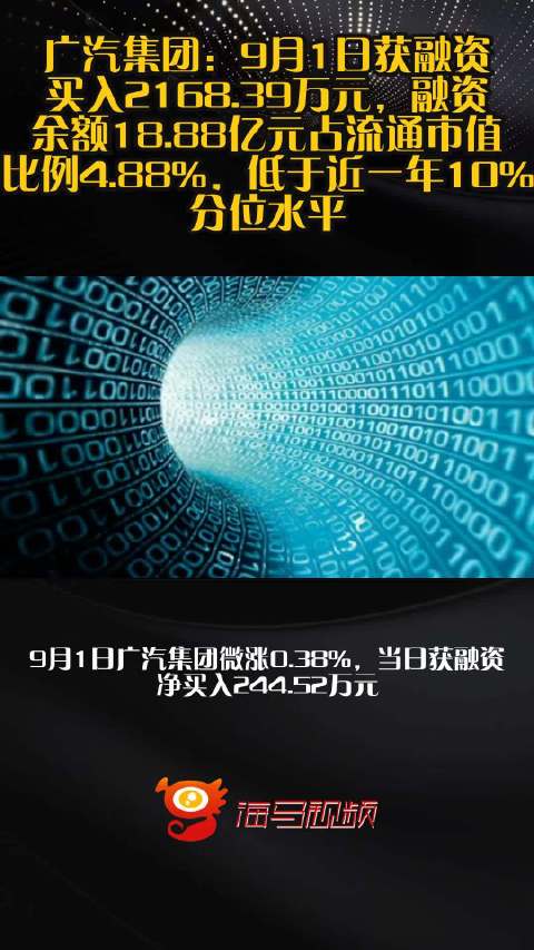 广汽集团：9月1日获融资买入2168.39万元，融资余额18.88亿元占流通市值比例4.88%，低于近一年10%分位水平