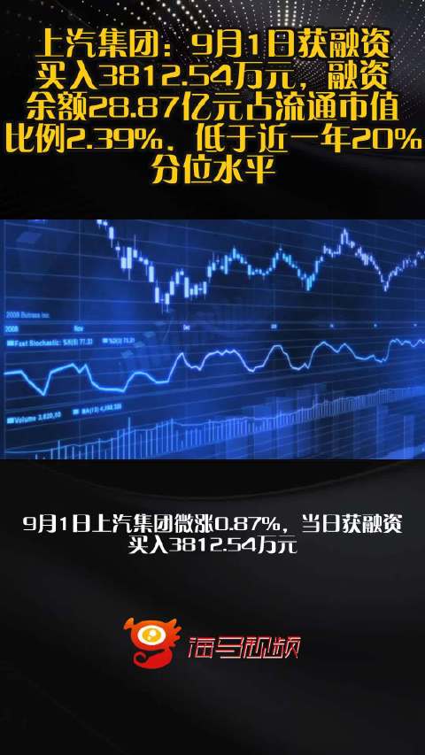 上汽集团：9月1日获融资买入3812.54万元，融资余额28.87亿元占流通市值比例2.39%，低于近一年20%分位水平