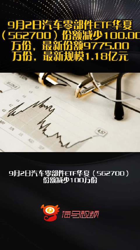 9月2日汽车零部件ETF华夏（562700）份额减少100.00万份，最新份额9775.00万份，最新规模1.18亿元