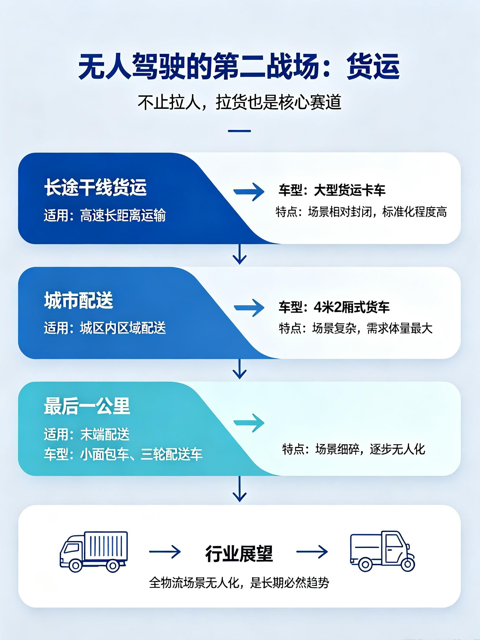 无人驾驶货运覆盖完整物流链路，潜力巨大