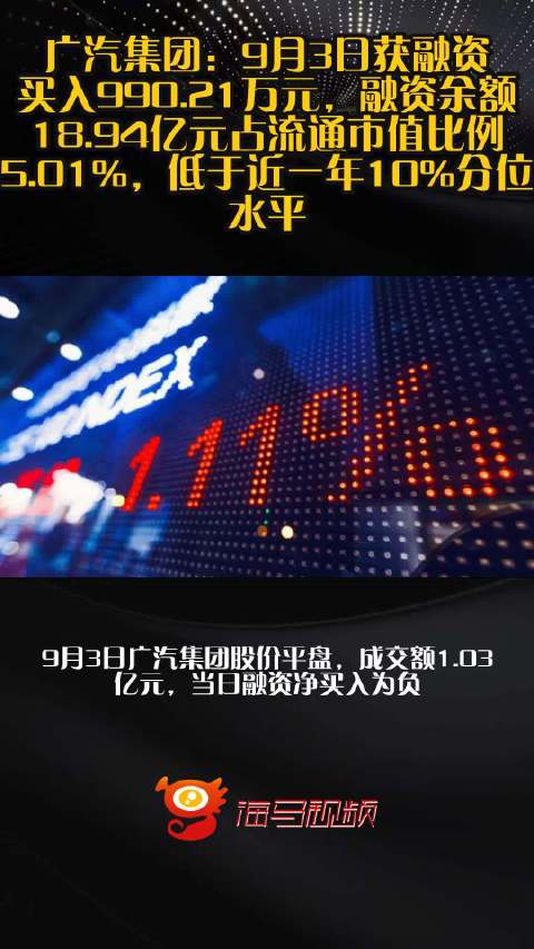 广汽集团：9月3日获融资买入990.21万元，融资余额18.94亿元占流通市值比例5.01%，低于近一年10%分位水平