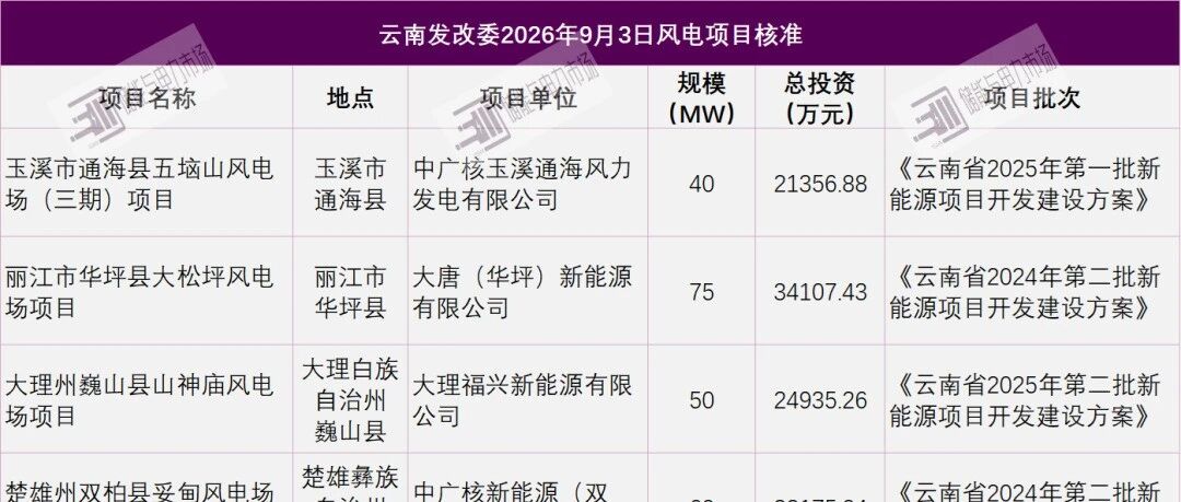 325MW，云南风电核准建设6个风电项目