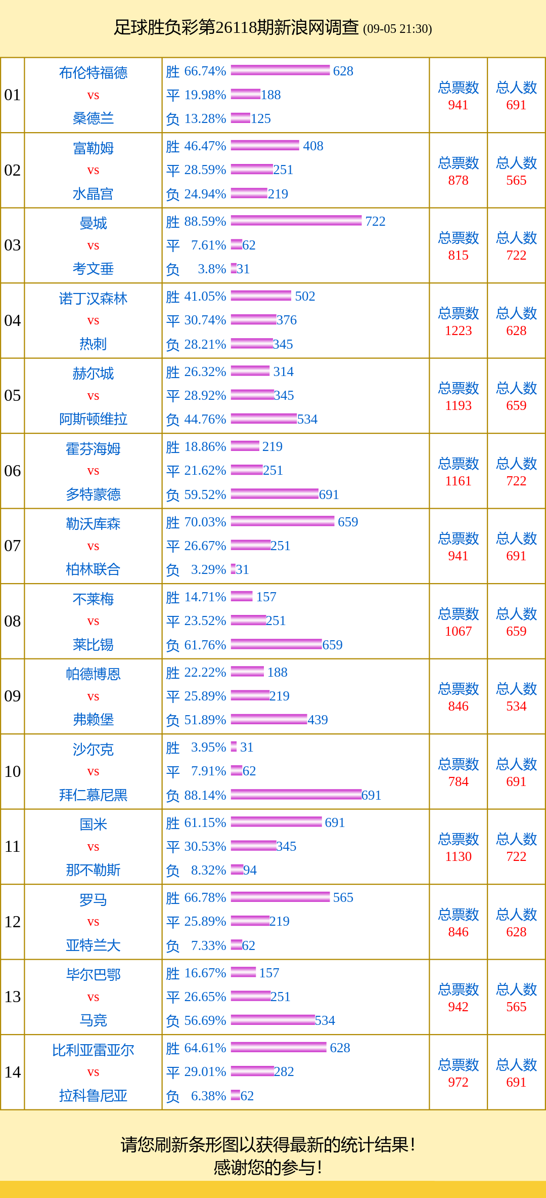 投票调查：勒沃支持率70% 诺丁汉vs热刺成票王