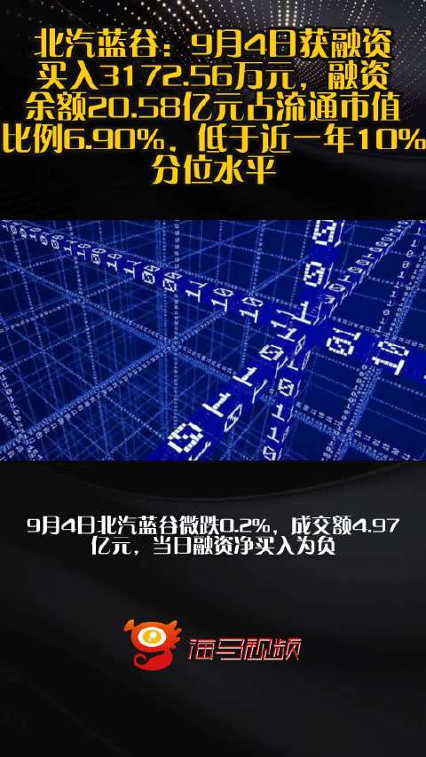 北汽蓝谷：9月4日获融资买入3172.56万元，融资余额20.58亿元占流通市值比例6.90%，低于近一年10%分位水平