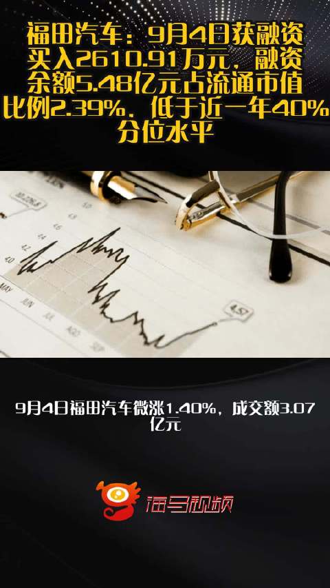 福田汽车：9月4日获融资买入2610.91万元，融资余额5.48亿元占流通市值比例2.39%，低于近一年40%分位水平