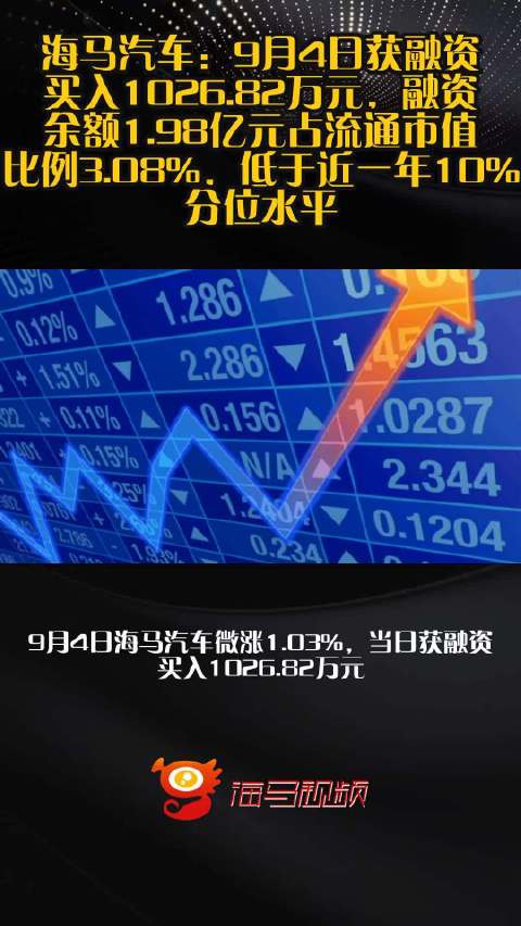 海马汽车：9月4日获融资买入1026.82万元，融资余额1.98亿元占流通市值比例3.08%，低于近一年10%分位水平
