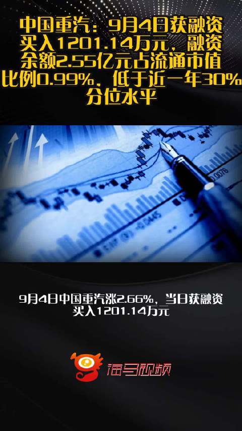 中国重汽：9月4日获融资买入1201.14万元，融资余额2.55亿元占流通市值比例0.99%，低于近一年30%分位水平