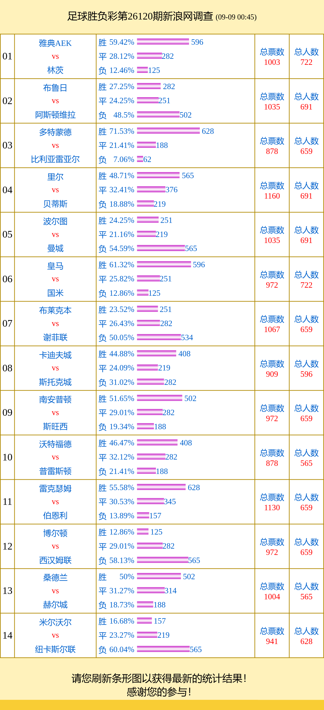 投票调查：多特支持率71% 里尔vs贝蒂斯得票多