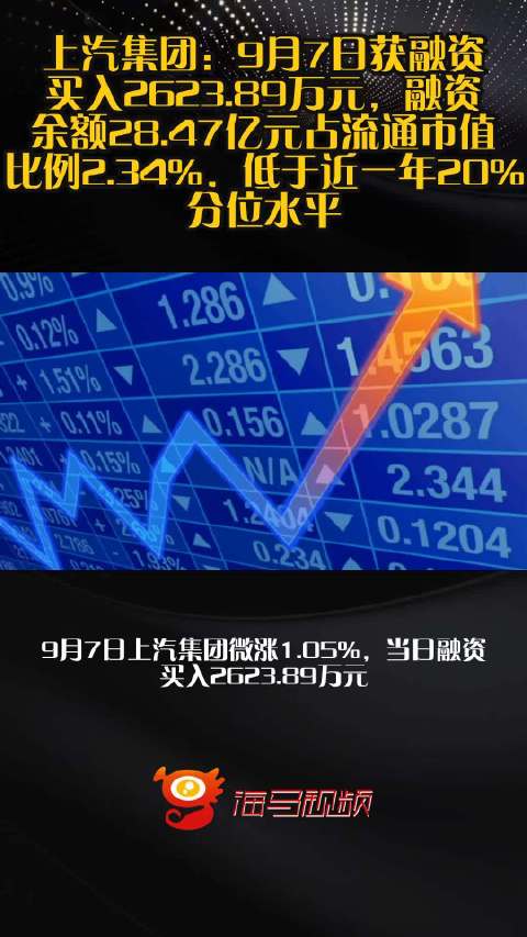 上汽集团：9月7日获融资买入2623.89万元，融资余额28.47亿元占流通市值比例2.34%，低于近一年20%分位水平