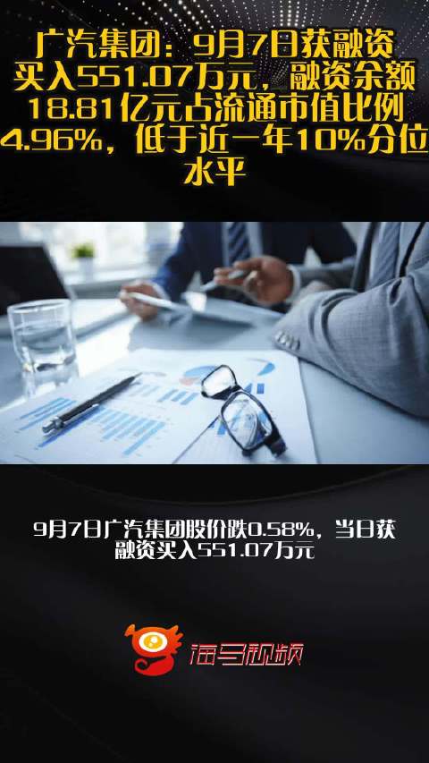 广汽集团：9月7日获融资买入551.07万元，融资余额18.81亿元占流通市值比例4.96%，低于近一年10%分位水平