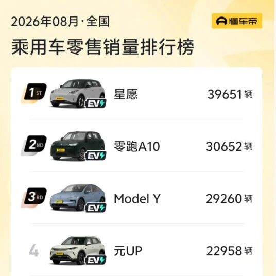 最新数据：全国销量前10车型，又一次没有燃油车