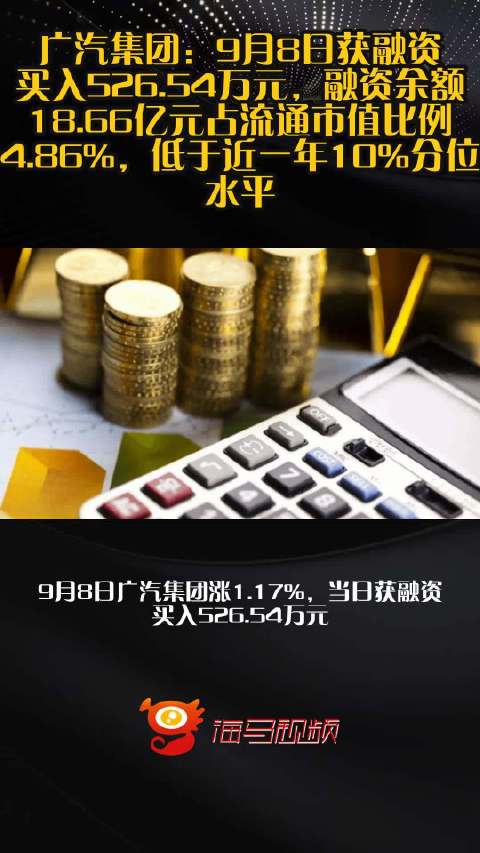 广汽集团：9月8日获融资买入526.54万元，融资余额18.66亿元占流通市值比例4.86%，低于近一年10%分位水平