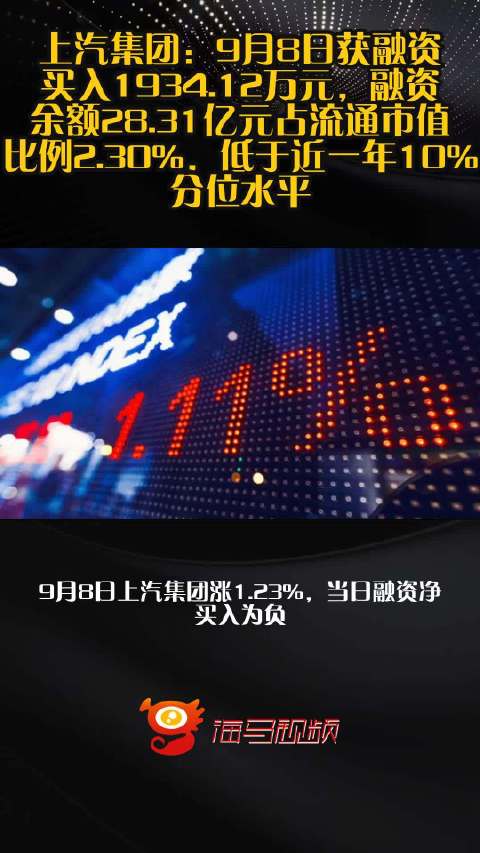 上汽集团：9月8日获融资买入1934.12万元，融资余额28.31亿元占流通市值比例2.30%，低于近一年10%分位水平