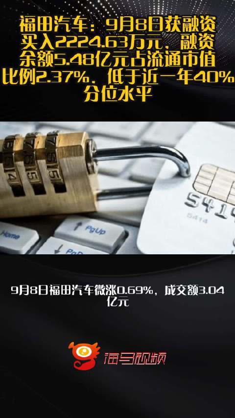 福田汽车：9月8日获融资买入2224.63万元，融资余额5.48亿元占流通市值比例2.37%，低于近一年40%分位水平