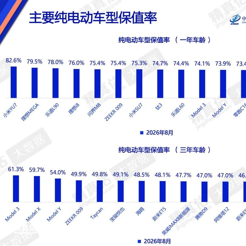 8月主要纯电动车保值率（1年车龄）榜单发布：小米YU7、理想MEGA 、乐道L90位居前三，特斯拉、极氪等上榜