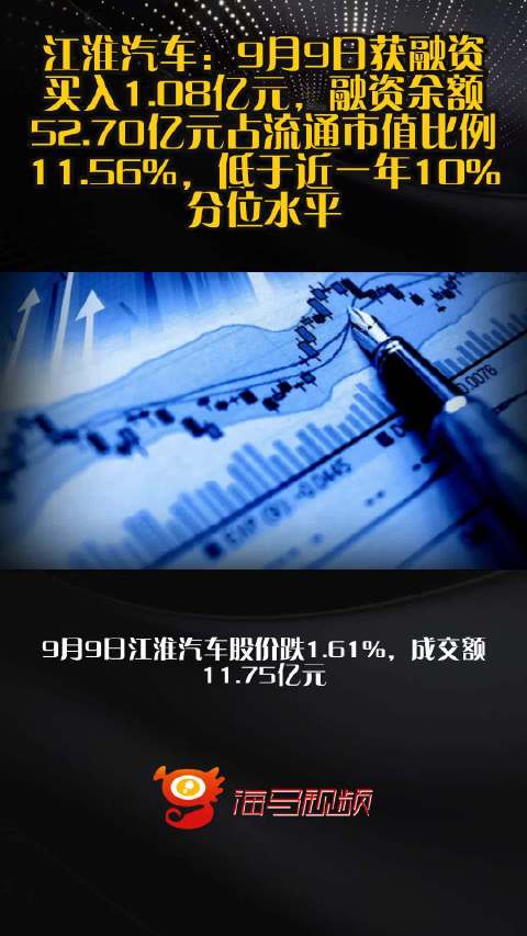 江淮汽车：9月9日获融资买入1.08亿元，融资余额52.70亿元占流通市值比例11.56%，低于近一年10%分位水平