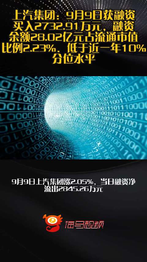 上汽集团：9月9日获融资买入2732.91万元，融资余额28.02亿元占流通市值比例2.23%，低于近一年10%分位水平