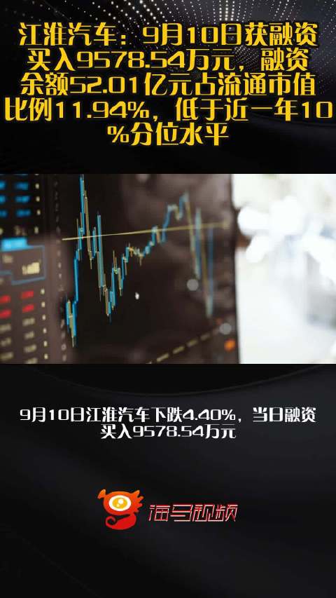 江淮汽车：9月10日获融资买入9578.54万元，融资余额52.01亿元占流通市值比例11.94%，低于近一年10%分位水平