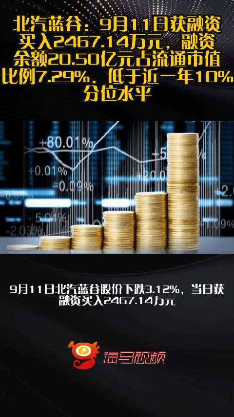 北汽蓝谷：9月11日获融资买入2467.14万元，融资余额20.50亿元占流通市值比例7.29%，低于近一年10%分位水平