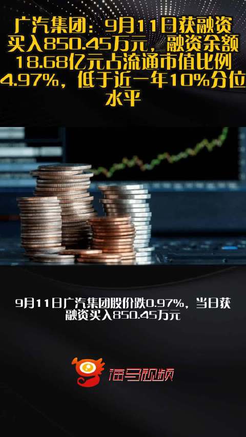 广汽集团：9月11日获融资买入850.45万元，融资余额18.68亿元占流通市值比例4.97%，低于近一年10%分位水平
