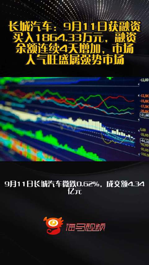 长城汽车：9月11日获融资买入1864.33万元，融资余额连续4天增加，市场人气旺盛属强势市场