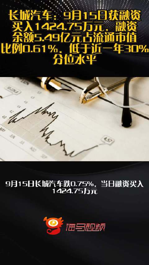 长城汽车：9月15日获融资买入1424.75万元，融资余额5.49亿元占流通市值比例0.61%，低于近一年30%分位水平