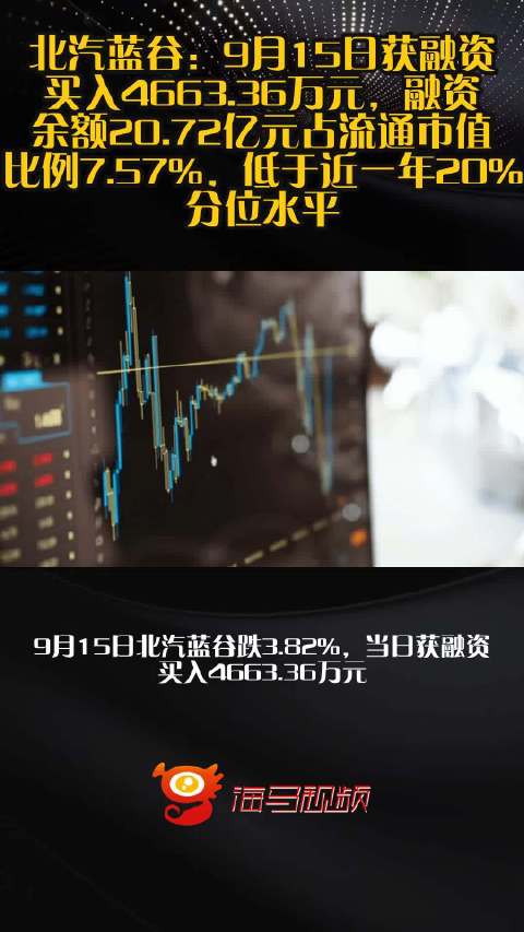 北汽蓝谷：9月15日获融资买入4663.36万元，融资余额20.72亿元占流通市值比例7.57%，低于近一年20%分位水平