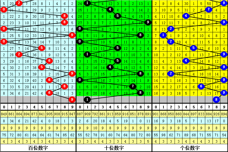 250期发哥福彩3D预测奖号：三胆参考