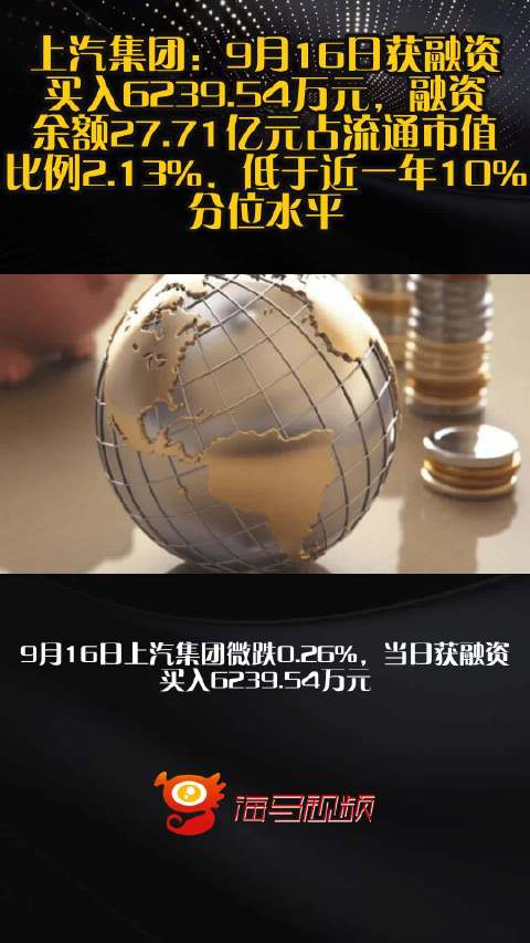 上汽集团：9月16日获融资买入6239.54万元，融资余额27.71亿元占流通市值比例2.13%，低于近一年10%分位水平