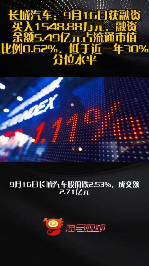 长城汽车：9月16日获融资买入1548.88万元，融资余额5.49亿元占流通市值比例0.62%，低于近一年30%分位水平