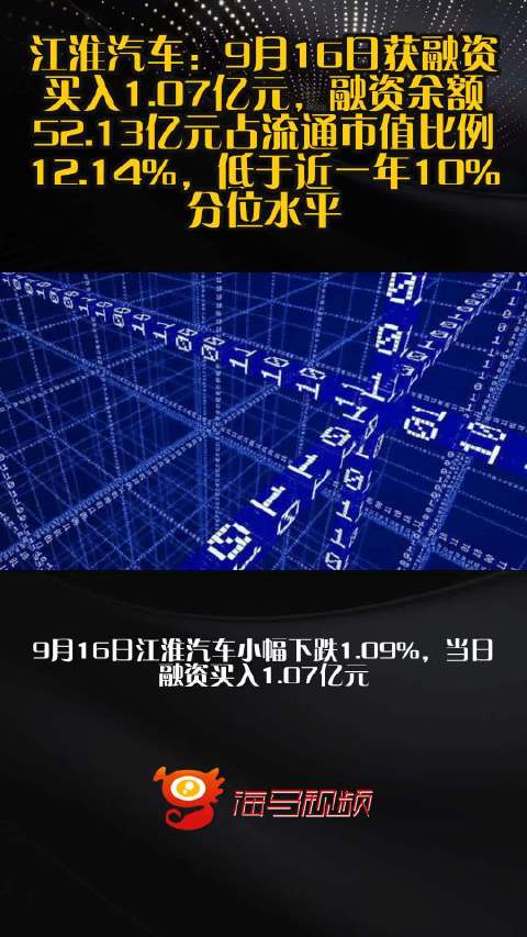 江淮汽车：9月16日获融资买入1.07亿元，融资余额52.13亿元占流通市值比例12.14%，低于近一年10%分位水平