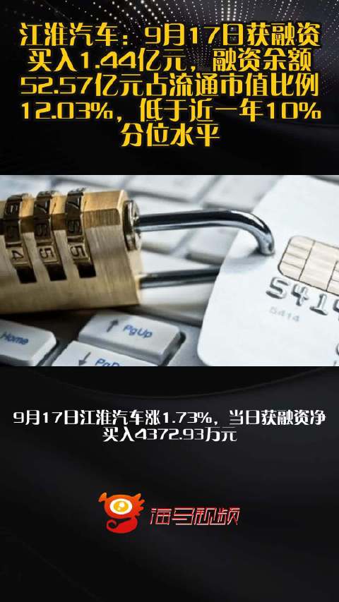 江淮汽车：9月17日获融资买入1.44亿元，融资余额52.57亿元占流通市值比例12.03%，低于近一年10%分位水平