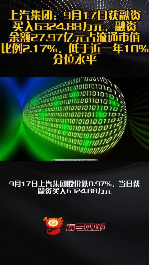 上汽集团：9月17日获融资买入6324.88万元，融资余额27.97亿元占流通市值比例2.17%，低于近一年10%分位水平
