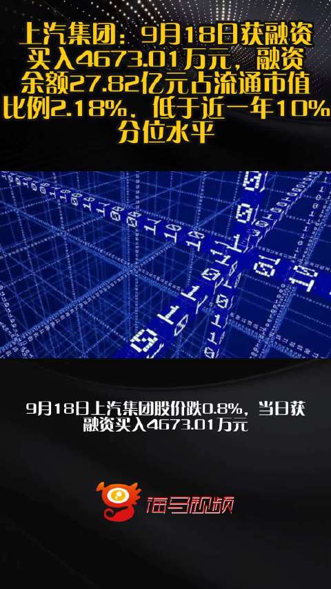 上汽集团：9月18日获融资买入4673.01万元，融资余额27.82亿元占流通市值比例2.18%，低于近一年10%分位水平