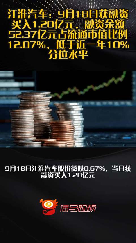 江淮汽车：9月18日获融资买入1.20亿元，融资余额52.37亿元占流通市值比例12.07%，低于近一年10%分位水平