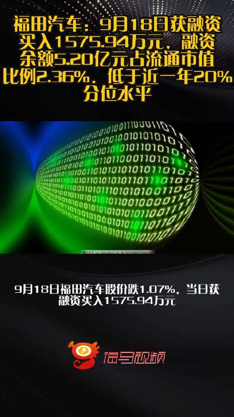 福田汽车：9月18日获融资买入1575.94万元，融资余额5.20亿元占流通市值比例2.36%，低于近一年20%分位水平