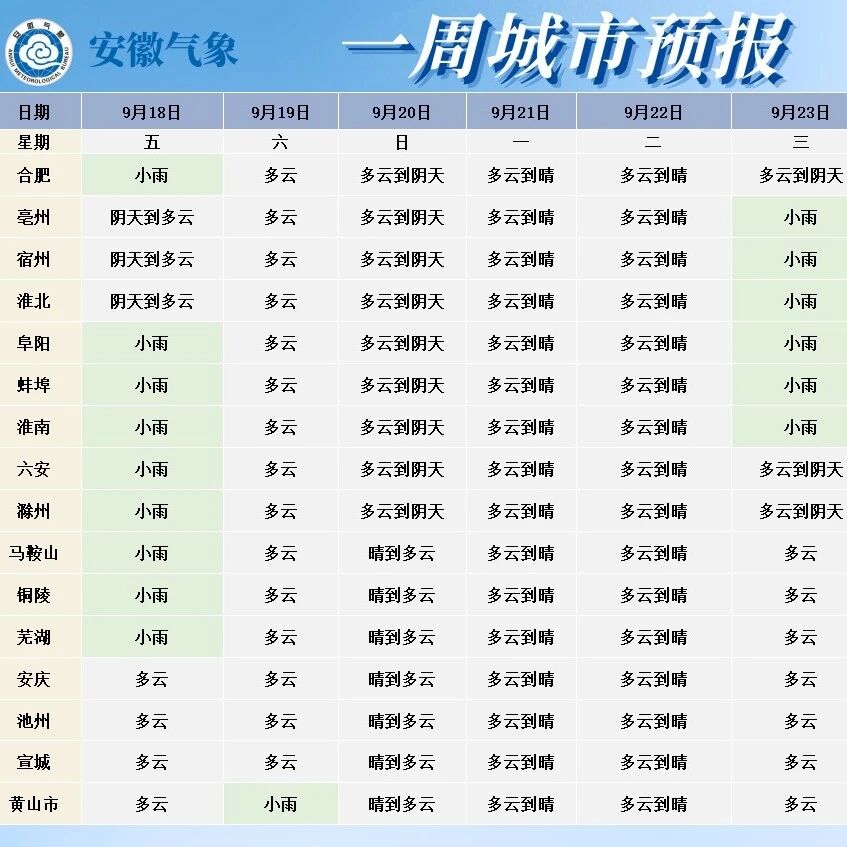 “秋老虎”反扑！未来一周安徽持续阴雨天气，江南南部最高温达35℃
