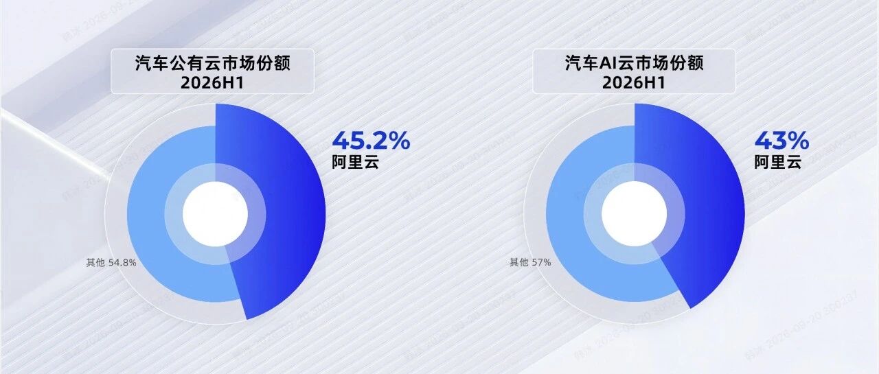 沙利文报告：阿里云斩获汽车AI云六项第一