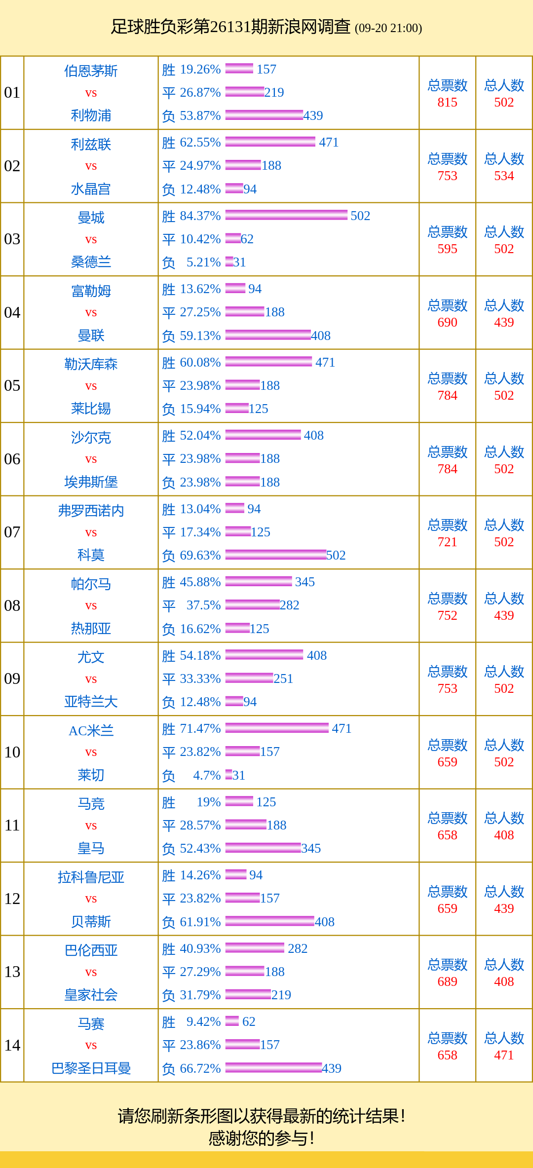 投票调查：勒沃支持率60% 伯恩茅斯vs利物浦成票王