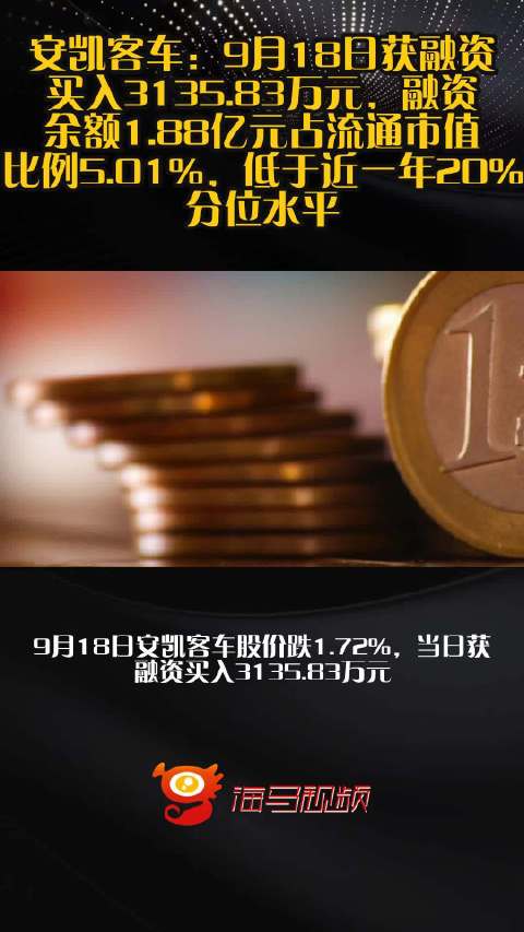安凯客车：9月18日获融资买入3135.83万元，融资余额1.88亿元占流通市值比例5.01%，低于近一年20%分位水平