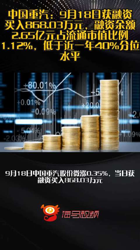 中国重汽：9月18日获融资买入868.03万元，融资余额2.65亿元占流通市值比例1.12%，低于近一年40%分位水平