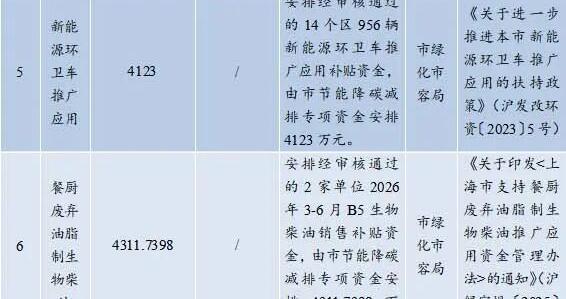 本市2026年第十五批节能降碳减排专项资金和超长期特别国债资金安排计划发布 本市2026年第十五批节能降碳减排专项资金和超长期特别国债资金安排计划发布
